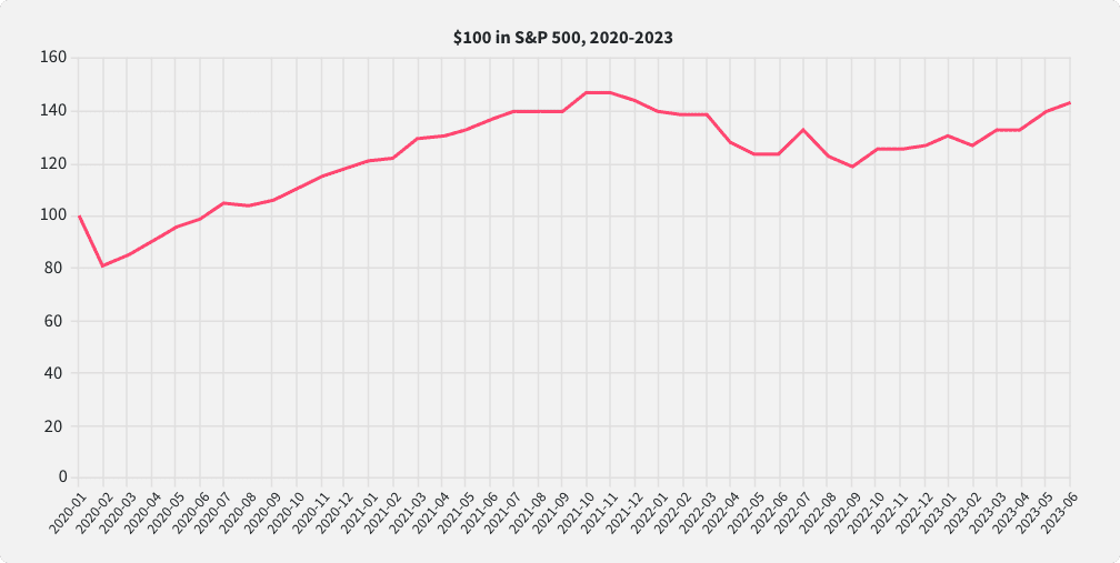 A chart showing drops and increases in the value of a $100 investment in an S&P 500 index fund from 2020 to 2023