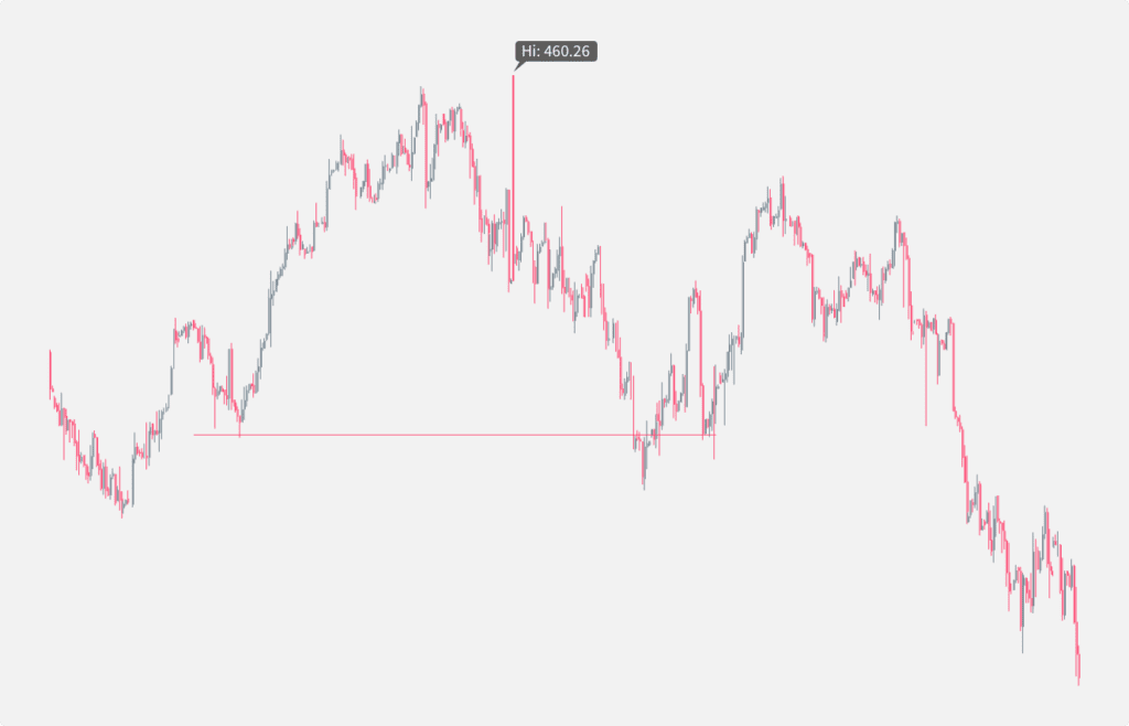 Un gráfico que muestra cómo el neckline del patrón actúa como nivel de soporte de la tendencia a lo largo de la formación del patrón.