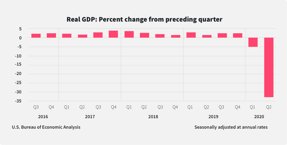 A chart showing a sharp drop in the US real GDP in Q2 of 2020