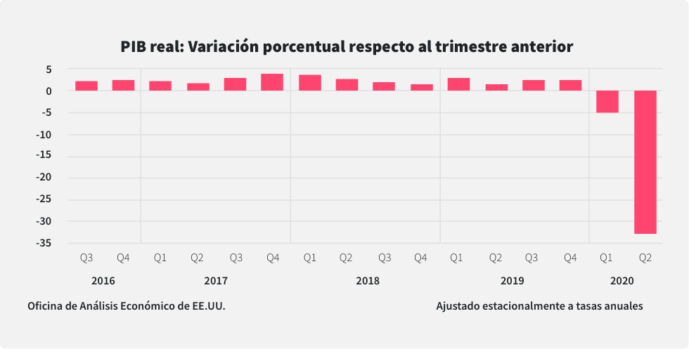 Un gráfico que muestra una fuerte caída del PIB real estadounidense en el segundo trimestre de 2020