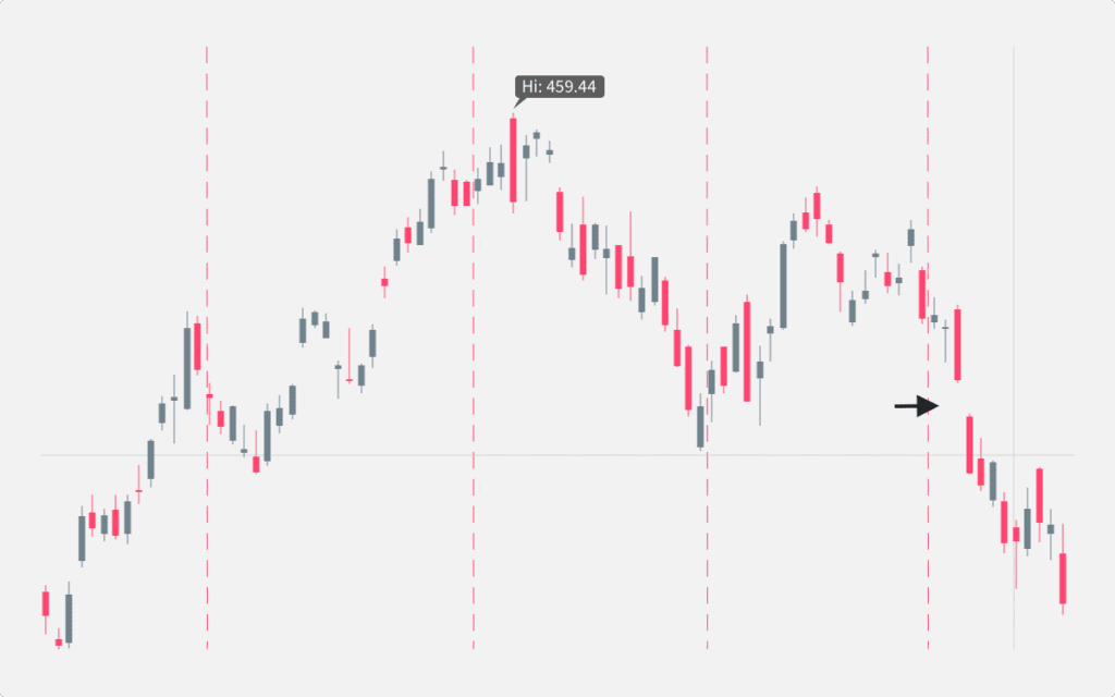 A chart illustrating a breakout in the head and shoulders pattern