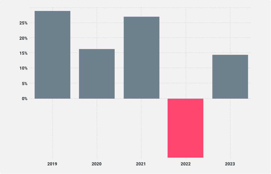 A chart showing a significant drop in the S&P 500 value in 2022