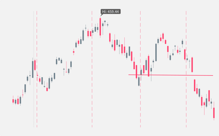 A chart showing the stop loss level placed just above the neckline of the head and shoulders pattern