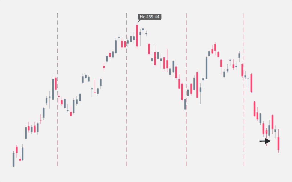 Un gráfico que muestra el punto de salida cuando se opera con el breakout del patrón de hombro cabeza hombro