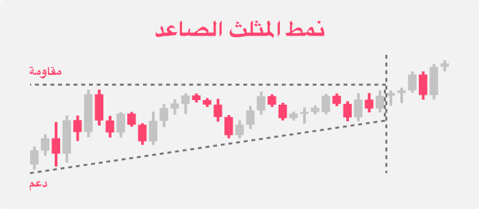 نمط المثلث الصاعد