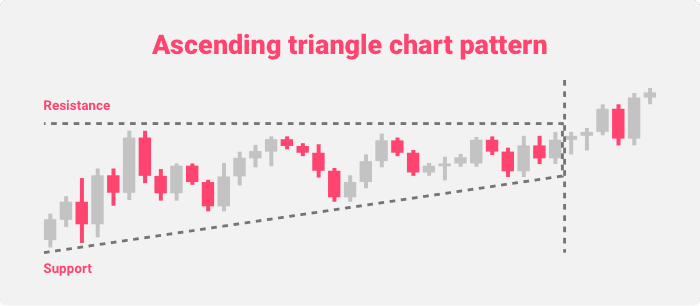 Ascending Triangle chart pattern