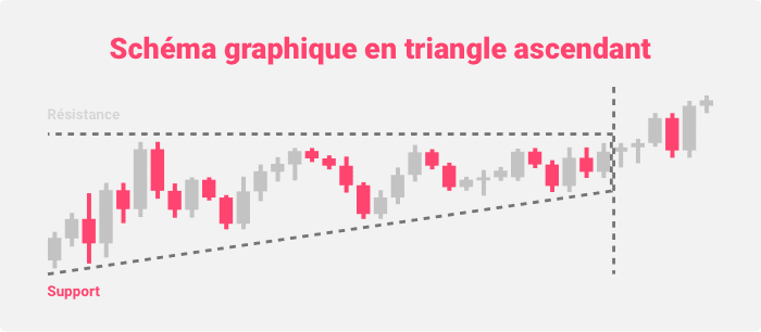 Schéma graphique en triangle ascendant