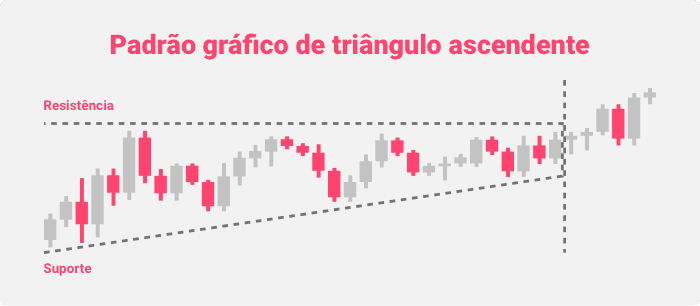 Padrão gráfico de triângulo ascendente