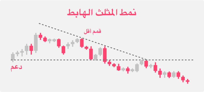 نمط المثلث الهابط