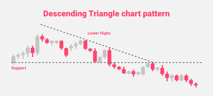 Descending Triangle chart pattern