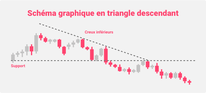 Schéma graphique en triangle descendant