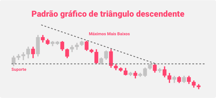 Padrão gráfico de triângulo descendente