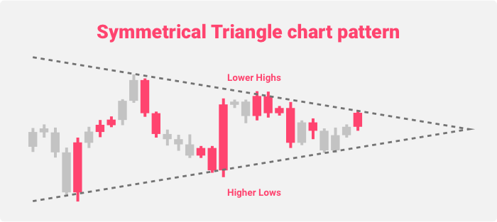 Symmetrical Triangle chart pattern