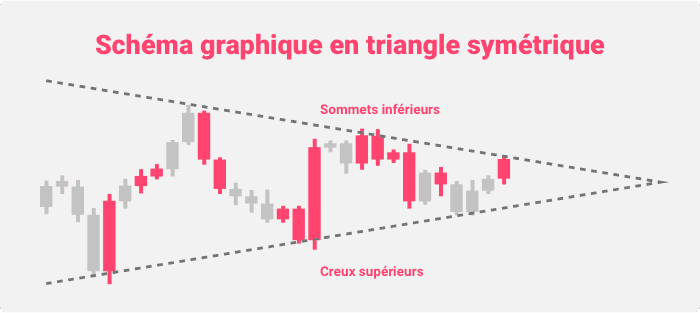 Schéma graphique en triangle symétrique