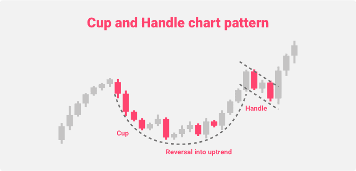 Cup and Handle chart pattern