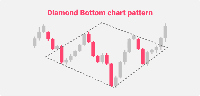 Diamond Bottom chart pattern