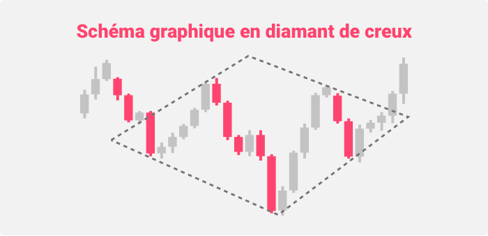 Schéma graphique en diamant de creux