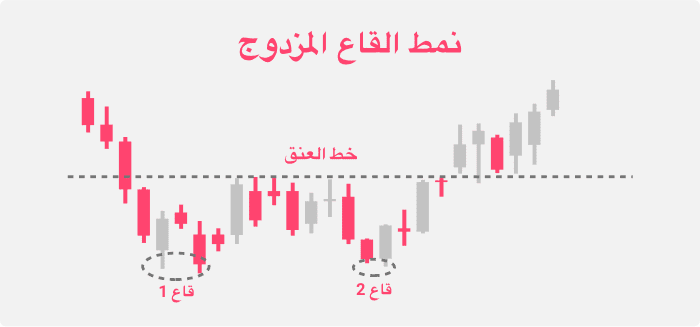 نمط القاع المزدوج