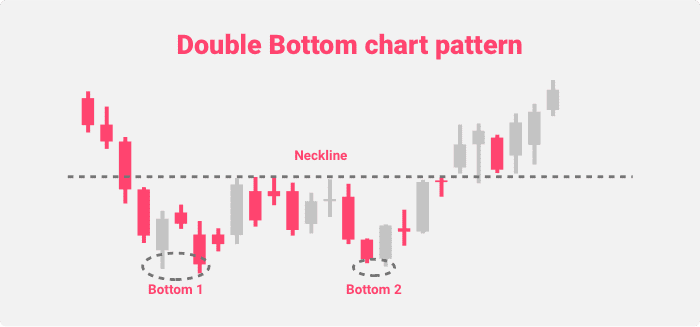 Double Bottom chart pattern