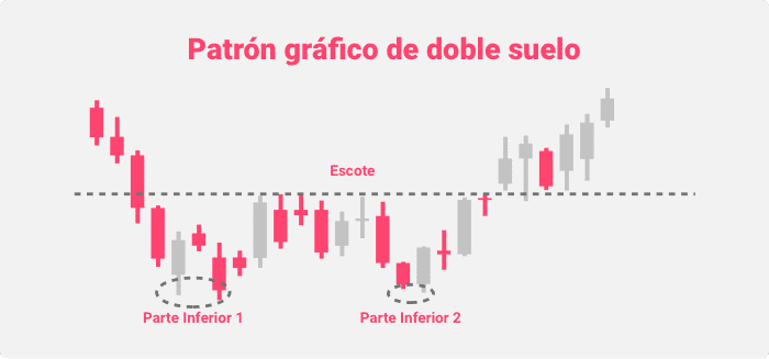 Patrón gráfico de doble suelo