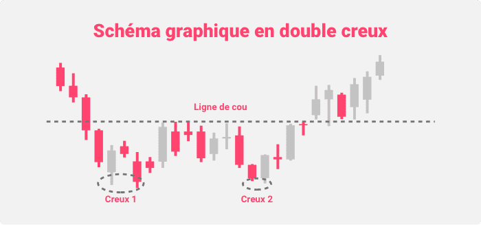 Schéma graphique en double creux