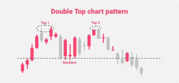 Double Top chart pattern