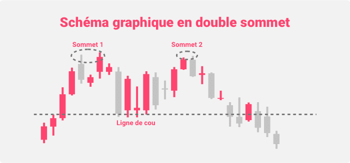 Schéma graphique en double sommet