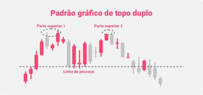 Padrão gráfico de topo duplo