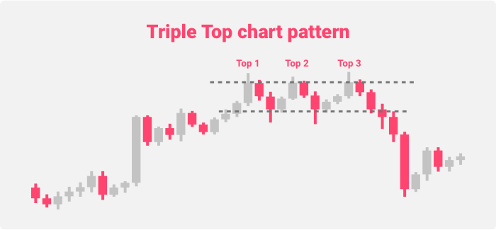 Triple Top chart pattern
