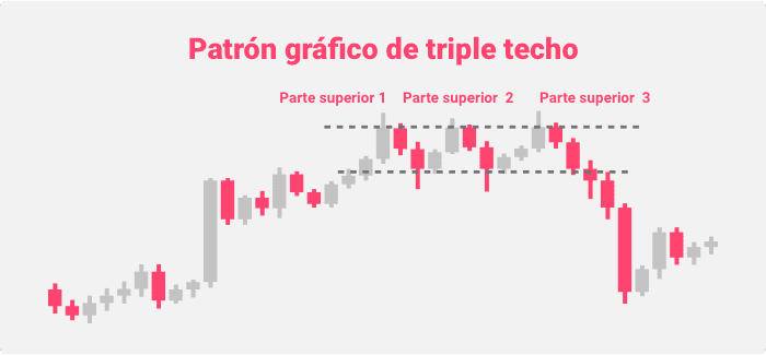 Patrón gráfico de triple techo