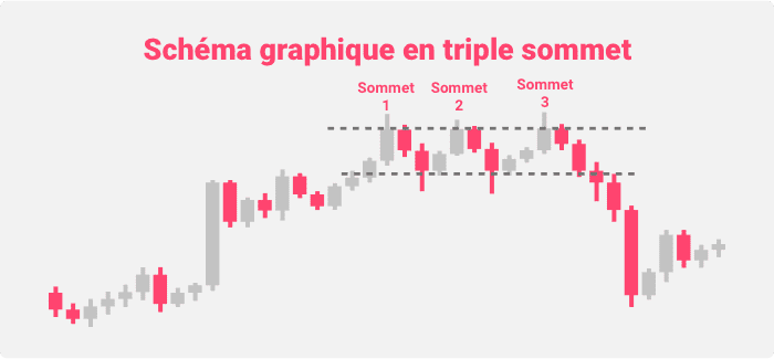 Schéma graphique en triple sommet