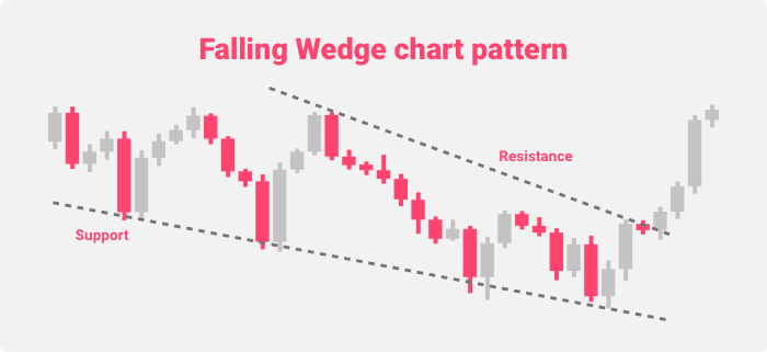 Falling Wedge chart pattern