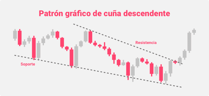 Patrón gráfico de cuña descendente