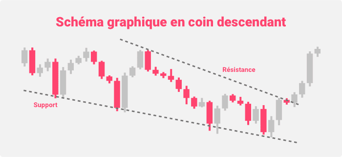 Schéma graphique en coin descendant