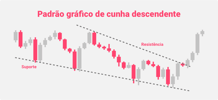 Padrão gráfico de cunha descendente