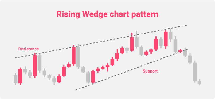 Rising Wedge chart pattern