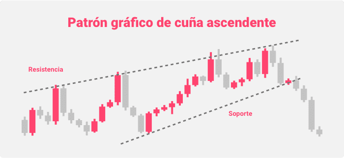 Patrón gráfico de cuña ascendente