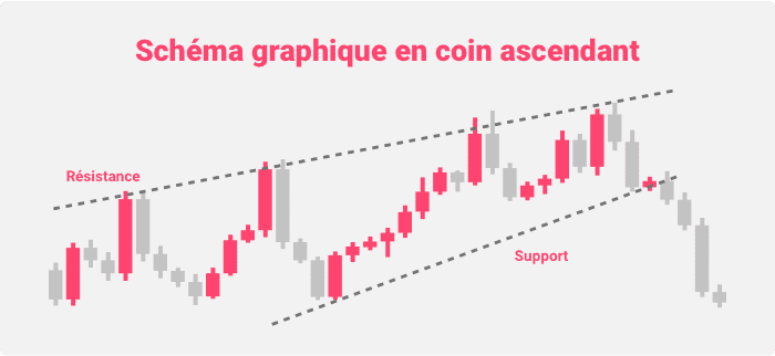 Schéma graphique en coin ascendant