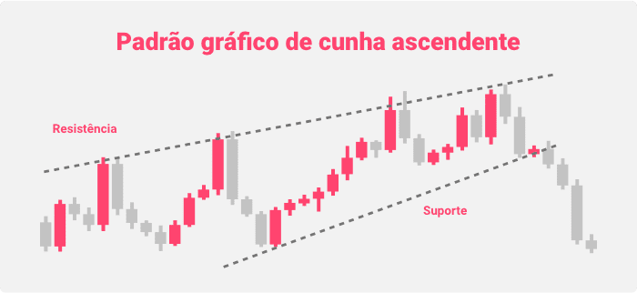 Padrão gráfico de cunha ascendente