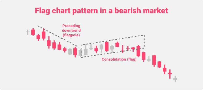 Flag chart pattern in a bearish market
