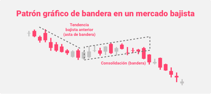 Patrón gráfico de bandera en un mercado bajista