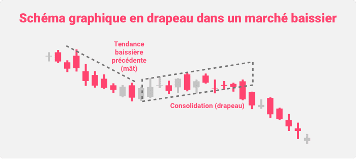 Schéma graphique en drapeau dans un marché baissier