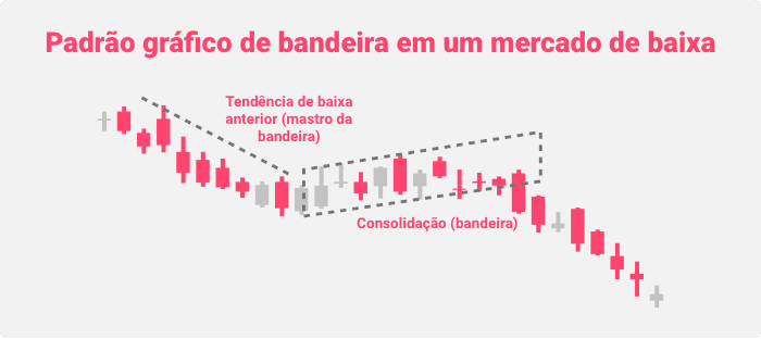 Padrão gráfico de bandeira em um mercado de baixa