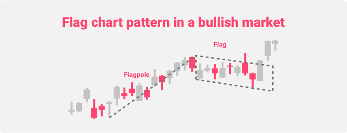 Flag chart pattern in a bullish market