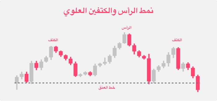 نمط الرأس والكتفين العلوي