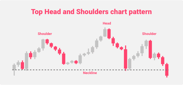 Top Head and Shoulders chart pattern