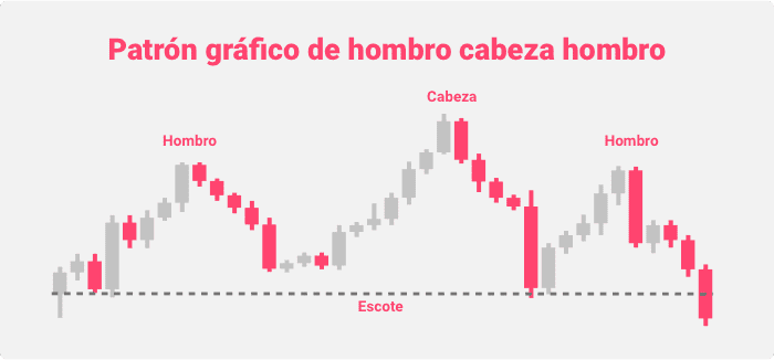 Patrón gráfico de hombro cabeza hombro