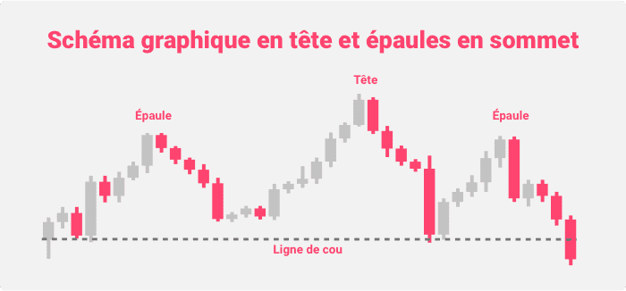 Schéma graphique en tête et épaules en sommet