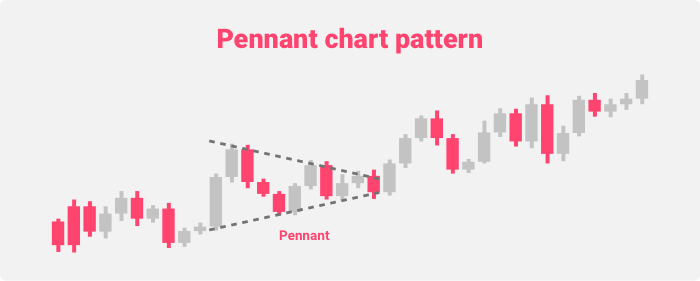 Pennant chart pattern