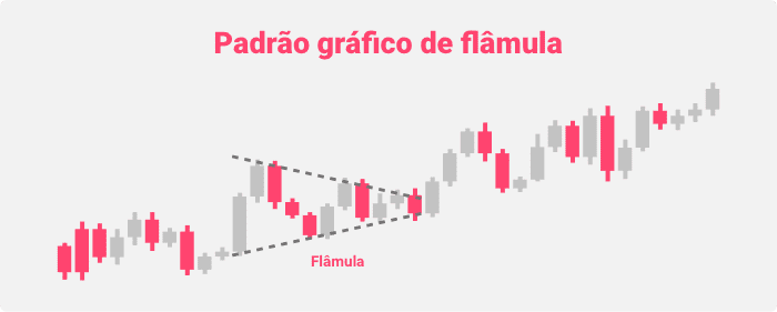 Padrão gráfico de flâmula